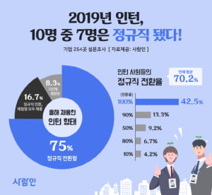 2019년 인턴 10명 중 7명 '정규직 전환'··· 인턴 채용 기업 지난해 대비 5.2% ↑