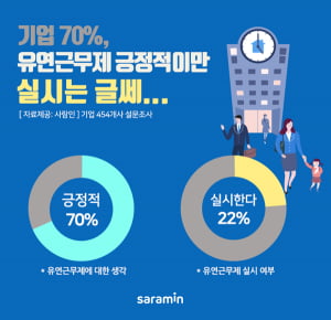 기업 70%, '유연근무제' 긍정적으로 평가한다···실제 도입은 '22%'에 불과