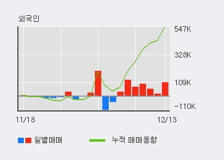 'KR모터스' 5% 이상 상승, 외국인 5일 연속 순매수(38.1만주)