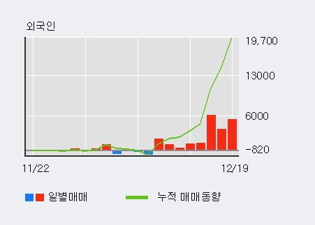 '가온전선' 52주 신고가 경신, 외국인 5일 연속 순매수(5,440주)