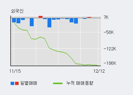 '한국주철관' 5% 이상 상승, 기관 3일 연속 순매수(5,206주)