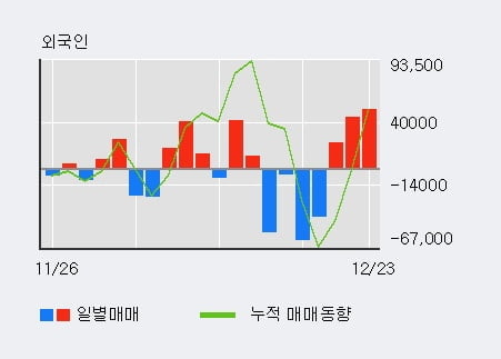 '금호전기' 5% 이상 상승, 외국인 3일 연속 순매수(11.8만주)