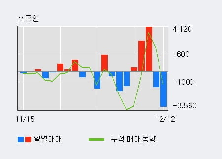 '대한제당' 5% 이상 상승, 기관 4일 연속 순매수(1.1만주)