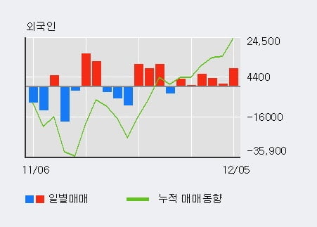 '삼화콘덴서' 5% 이상 상승, 외국인, 기관 각각 6일, 4일 연속 순매수
