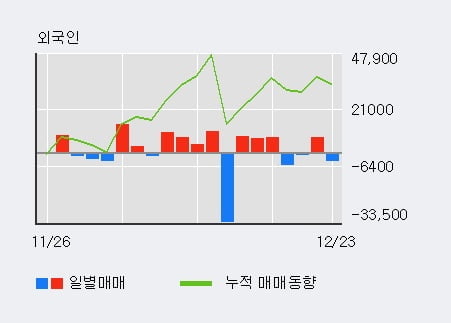 '남영비비안' 5% 이상 상승, 기관 6일 연속 순매수(219주)