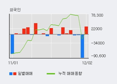'진흥기업' 5% 이상 상승, 기관 4일 연속 순매수(1,691주)