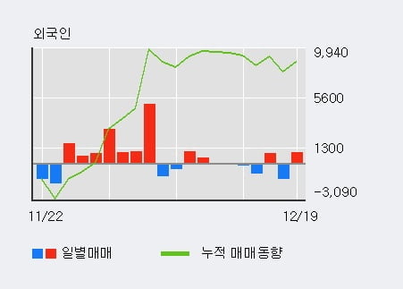 '아모레G우' 5% 이상 상승, 단기·중기 이평선 정배열로 상승세