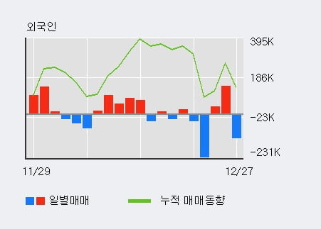 'SG세계물산' 5% 이상 상승, 최근 5일간 기관 대량 순매수