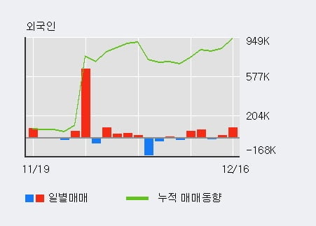 '한솔테크닉스' 52주 신고가 경신, 전일 외국인 대량 순매수