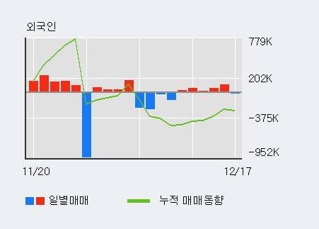 '써니전자' 5% 이상 상승, 기관 3일 연속 순매수(685주)