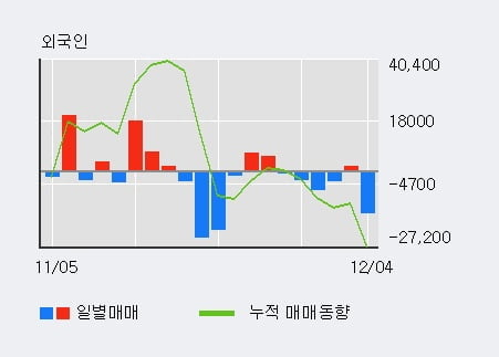 '덕성' 5% 이상 상승, 전일 외국인 대량 순매도