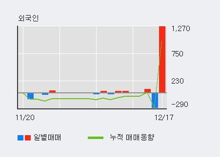 '롯데지주우' 5% 이상 상승, 단기·중기 이평선 정배열로 상승세