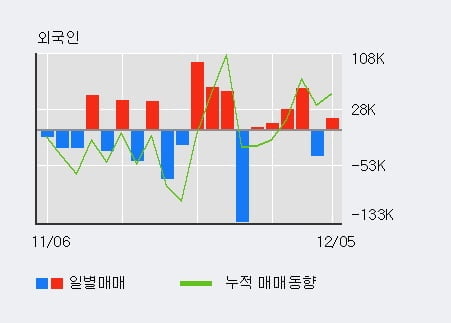 '코스모신소재' 5% 이상 상승, 최근 3일간 기관 대량 순매수