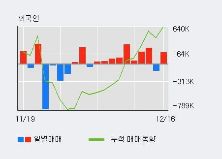 '신성통상' 5% 이상 상승, 주가 20일 이평선 상회, 단기·중기 이평선 역배열