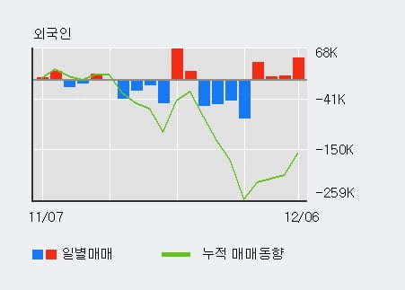 '코스모화학' 상한가↑ 도달, 전일 외국인 대량 순매수