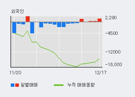 '대림B&Co' 5% 이상 상승, 단기·중기 이평선 정배열로 상승세
