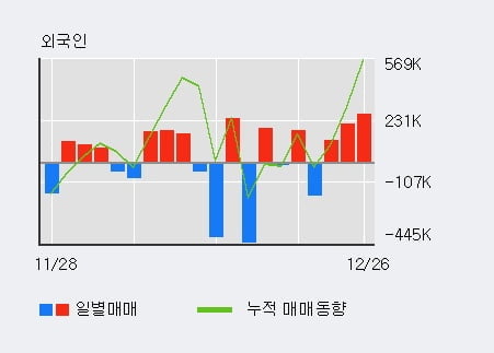 '인스코비' 5% 이상 상승, 외국인 3일 연속 순매수(59.5만주)