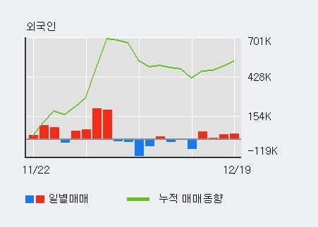 '코리아써키트' 5% 이상 상승, 외국인, 기관 각각 4일 연속 순매수, 6일 연속 순매도