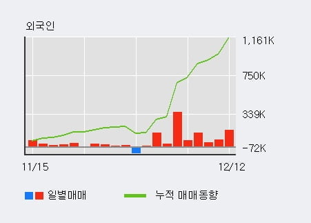 '삼성전기' 52주 신고가 경신, 외국인, 기관 각각 9일, 6일 연속 순매수