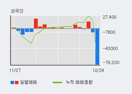 '한솔로지스틱스' 52주 신고가 경신, 기관 4일 연속 순매수(2.7만주)