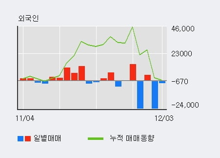 '대양금속' 5% 이상 상승, 기관 6일 연속 순매수(196주)