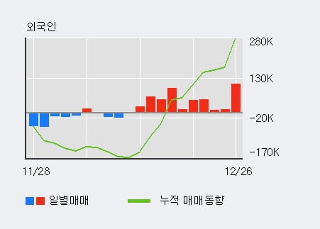 '참엔지니어링' 5% 이상 상승, 전일 외국인 대량 순매수