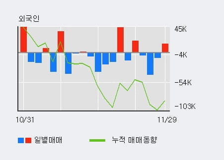 '한올바이오파마' 5% 이상 상승, 단기·중기 이평선 정배열로 상승세