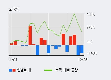 '한창제지' 5% 이상 상승, 단기·중기 이평선 정배열로 상승세