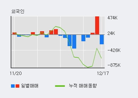 '엔케이물산' 5% 이상 상승, 전일 기관 대량 순매수