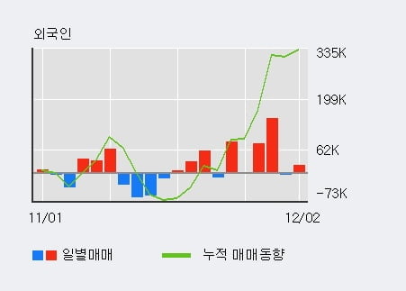 '쌍용정보통신' 10% 이상 상승, 전일 외국인 대량 순매수