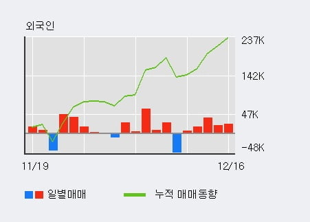 '진원생명과학' 5% 이상 상승, 외국인, 기관 각각 5일 연속 순매수, 5일 연속 순매도