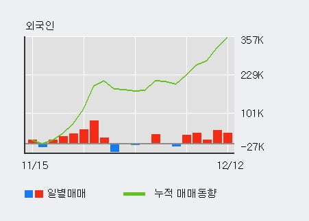 'LG이노텍' 52주 신고가 경신, 외국인 5일 연속 순매수(15.6만주)