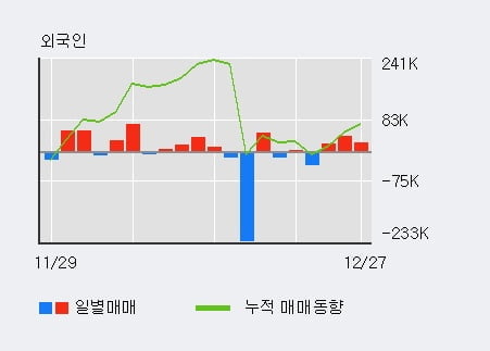 'CJ씨푸드' 5% 이상 상승, 전일 외국인 대량 순매수