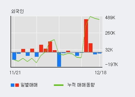 '두산건설' 5% 이상 상승, 주가 상승세, 단기 이평선 역배열 구간