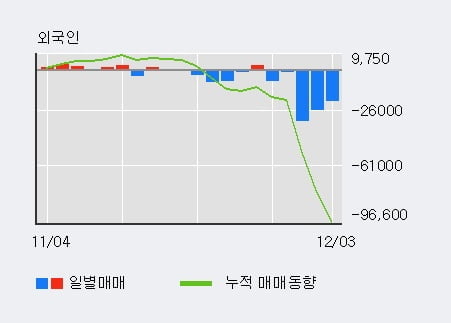 '계양전기' 5% 이상 상승, 단기·중기 이평선 정배열로 상승세