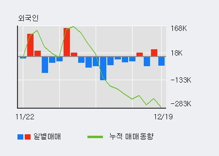 '세우글로벌' 5% 이상 상승, 기관 13일 연속 순매수(7.0만주)