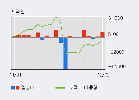 '화승알앤에이' 5% 이상 상승, 기관 6일 연속 순매수(12.7만주)