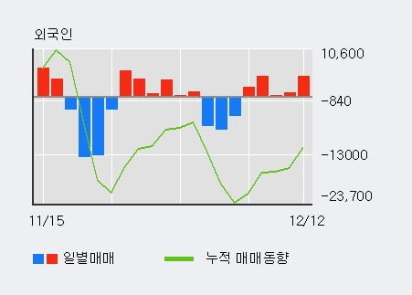 '금강공업' 5% 이상 상승, 외국인 5일 연속 순매수(1.2만주)