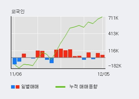 '백광소재' 5% 이상 상승, 기관 11일 연속 순매수(1,083주)