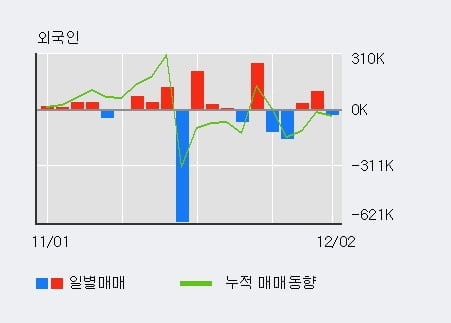 '큐로' 5% 이상 상승, 전일 외국인 대량 순매수