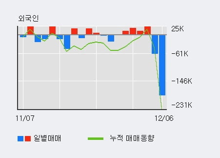 '일진홀딩스' 5% 이상 상승, 외국인 4일 연속 순매수(6.7만주)