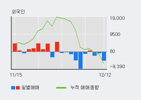 '태경산업' 5% 이상 상승, 전일 기관 대량 순매수