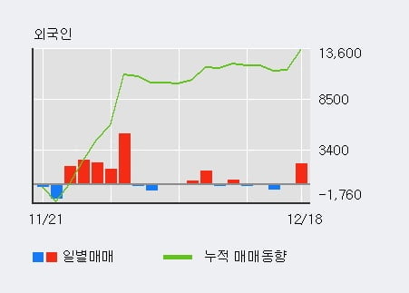 '동부제철' 5% 이상 상승, 주가 상승 흐름, 단기 이평선 정배열, 중기 이평선 역배열