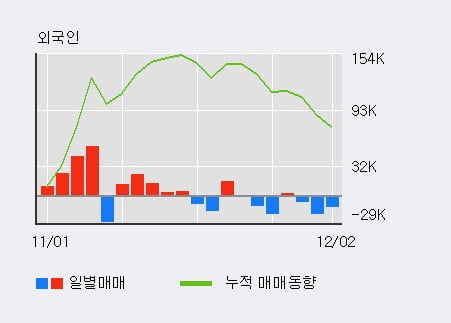 '두올' 5% 이상 상승, 주가 상승세, 단기 이평선 역배열 구간