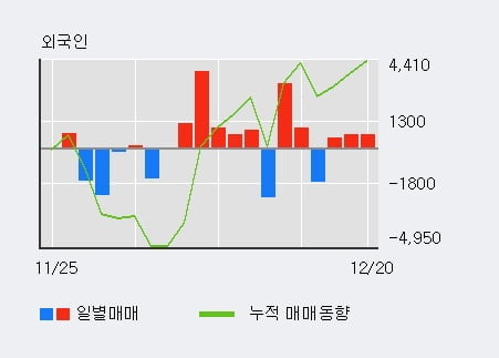 '현대사료' 15% 이상 상승, 외국인 3일 연속 순매수(1,794주)