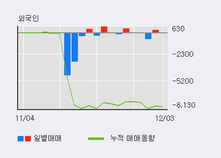 '우신시스템' 5% 이상 상승, 기관 14일 연속 순매수(5.1만주)