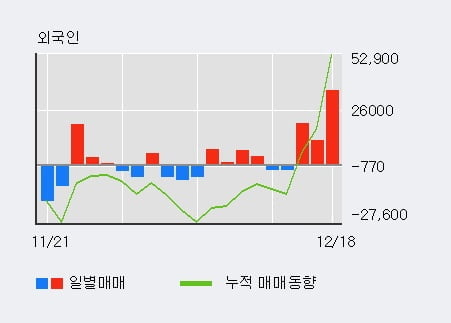 '풀무원' 5% 이상 상승, 전일 외국인 대량 순매수