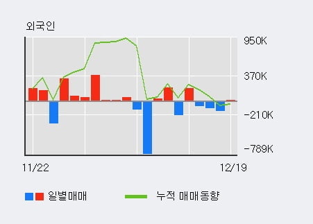 '서원' 52주 신고가 경신, 전일 외국인 대량 순매수