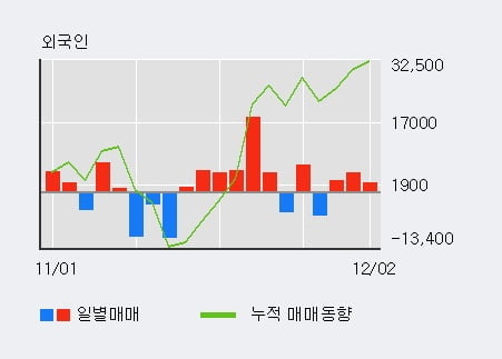 '플레이위드' 15% 이상 상승, 외국인 3일 연속 순매수(9,807주)