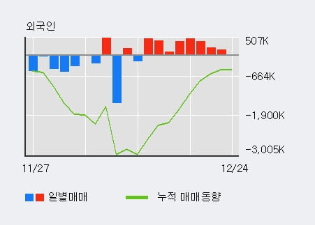 '이화전기' 10% 이상 상승, 기관 29일 연속 순매수(163주)